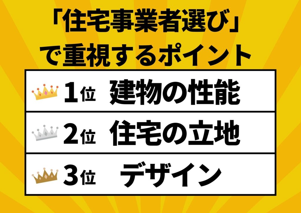 消費者が住宅事業者選びで重視するポイントのランキング表