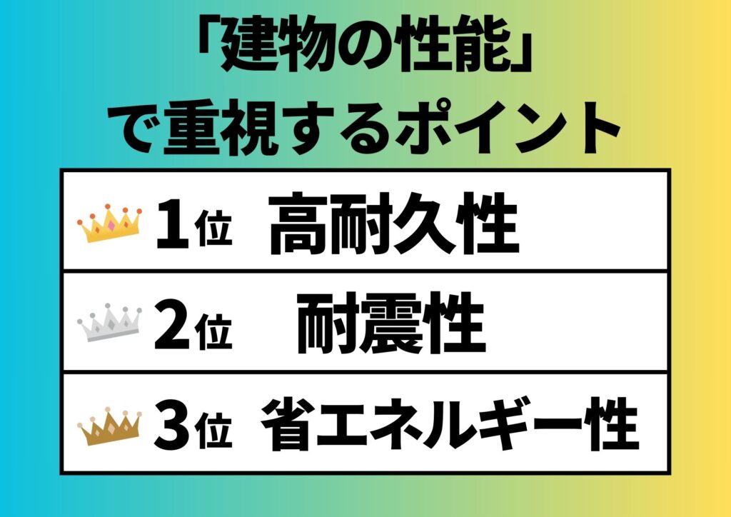 消費者が建物の性能で重視するポイントのランキング表